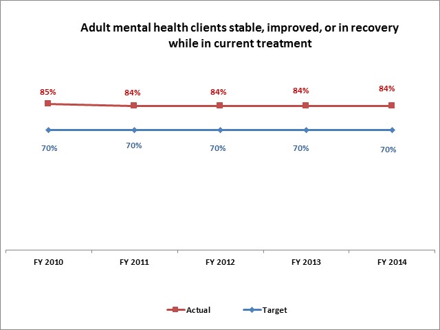 Adult mental health clients stable, improved, or in recovery while in current treatment